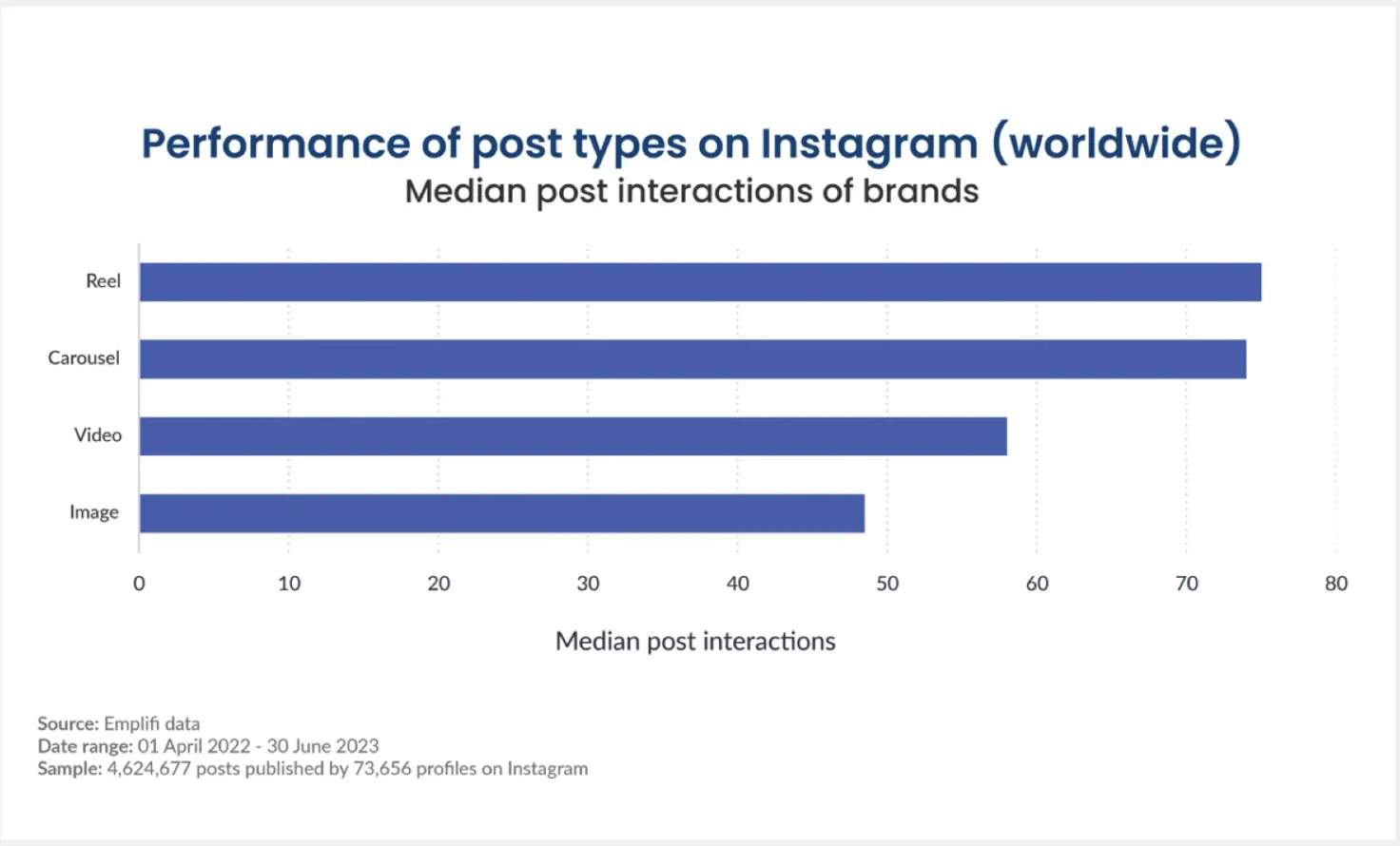 Performance of post types on Instagram